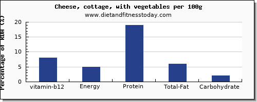 vitamin b12 and nutrition facts in cottage cheese per 100g